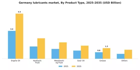 Germany Lubricants Market Segment Image 1