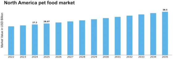 North America Pet Food Market Size