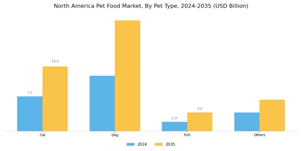 North America Pet Food Market Segment Image 0