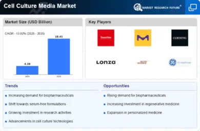 Cell Culture Media Market Infographic