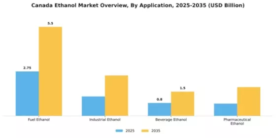 Canada Ethanol Market Segment Image 0