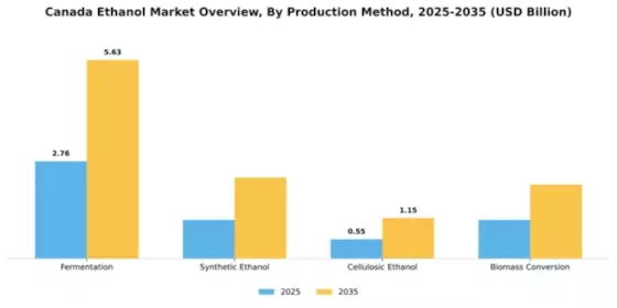 Canada Ethanol Market Segment Image 3