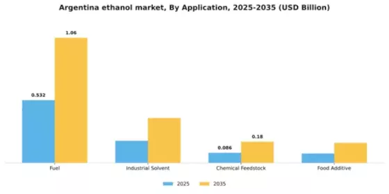 Argentina Ethanol Market Segment Image 0