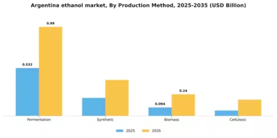 Argentina Ethanol Market Segment Image 3