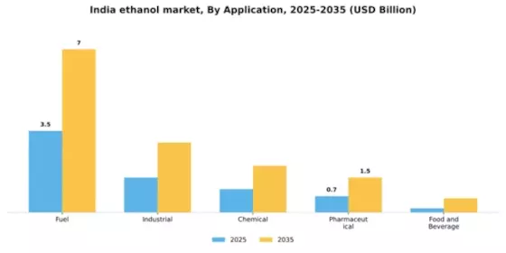 India Ethanol Market Segment Image 0