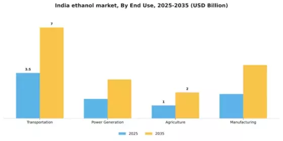 India Ethanol Market Segment Image 1