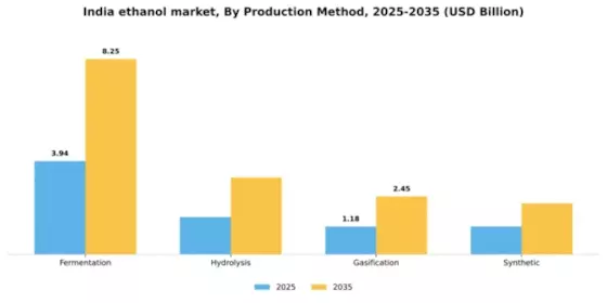 India Ethanol Market Segment Image 3