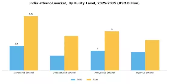 India Ethanol Market Segment Image 4