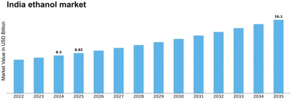 India Ethanol Market Size