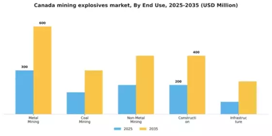Canada Mining Explosives Market Segment Image 3