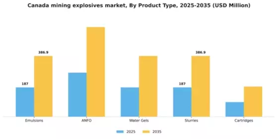 Canada Mining Explosives Market Segment Image 4