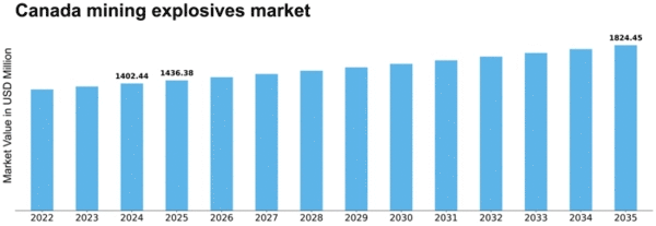 Canada Mining Explosives Market Size