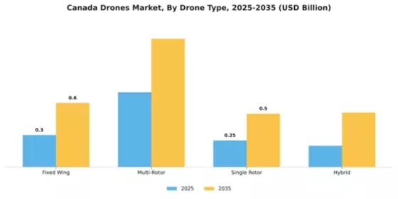 Canada Drones Market Segment Image 2