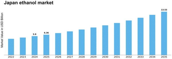 Japan Ethanol Market Size