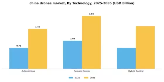 China Drones Market Segment Image 4