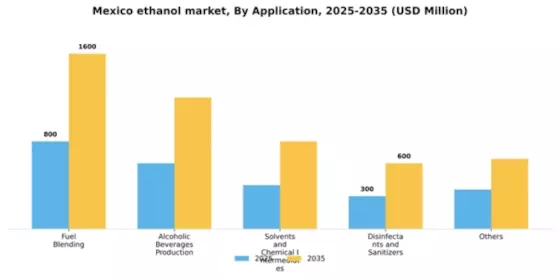 Mexico Ethanol Market Segment Image 0