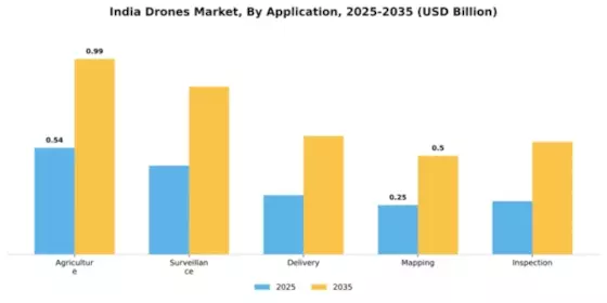 India Drones Market Segment Image 0