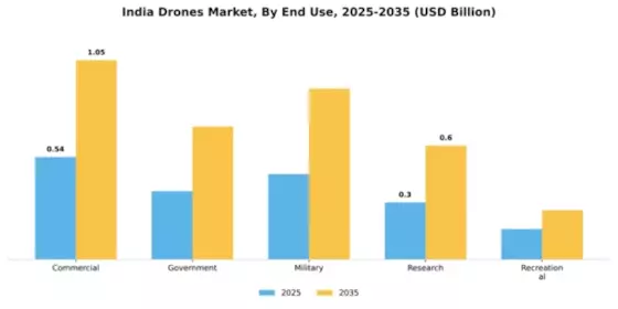 India Drones Market Segment Image 3