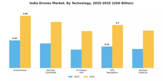 India Drones Market Segment Image 4