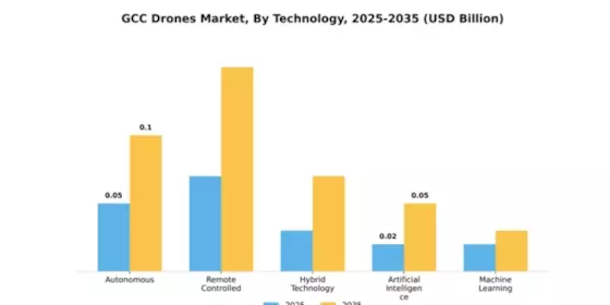 GCC Drones Market Segment Image 4