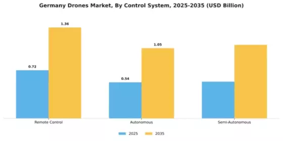 Germany Drones Market Segment Image 1