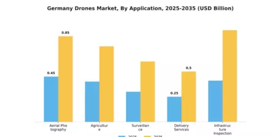 Germany Drones Market Segment Image 0