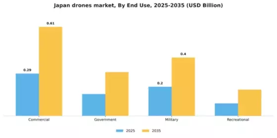 Japan Drones Market Segment Image 3