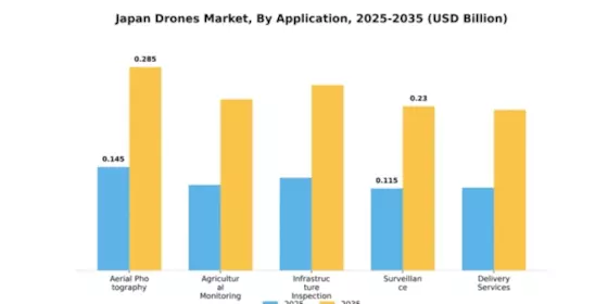 Japan Drones Market Segment Image 0