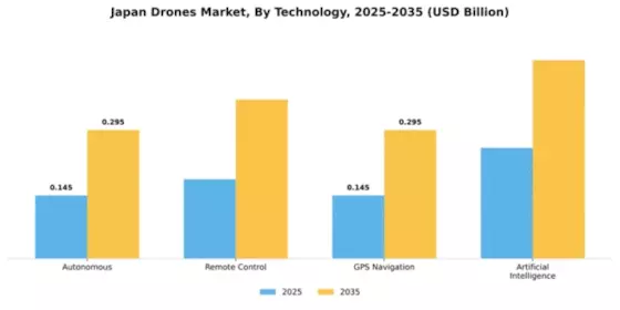 Japan Drones Market Segment Image 4