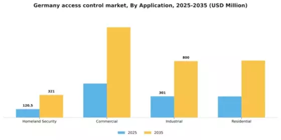 Germany Access Control Market Segment Image 0