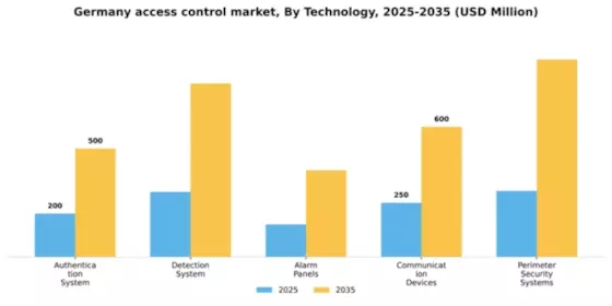Germany Access Control Market Segment Image 1