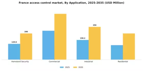 France Access Control Market Segment Image 0