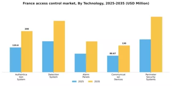 France Access Control Market Segment Image 1