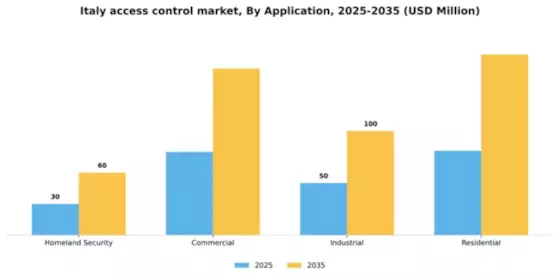 Italy Access Control Market Segment Image 0