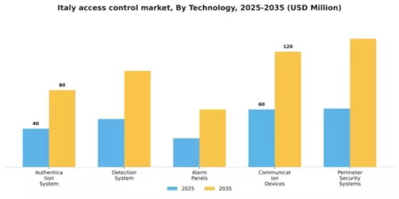 Italy Access Control Market Segment Image 1