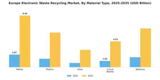 Europe Electronic Waste Recycling Market Segment Image 2