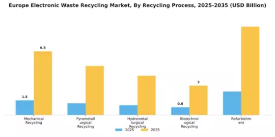 Europe Electronic Waste Recycling Market Segment Image 3