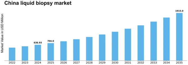 China Liquid Biopsy Market Size