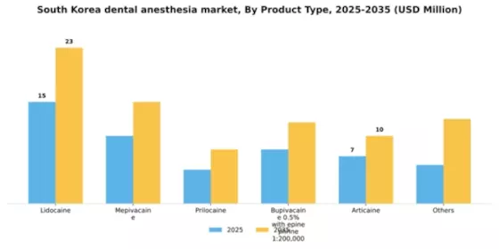 South Korea Dental Anesthesia Market Segment Image 4