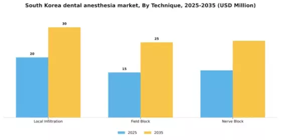 South Korea Dental Anesthesia Market Segment Image 5