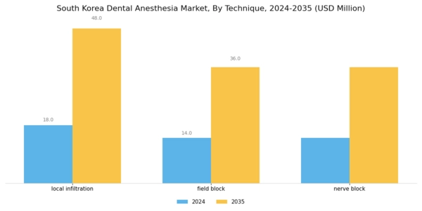 South Korea Dental Anesthesia Market Segment Image 2