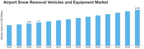 Airport Snow Removal Vehicles Equipment Market Size