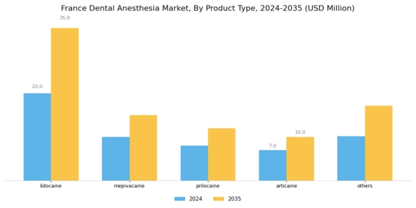 France Dental Anesthesia Market Segment Image 0