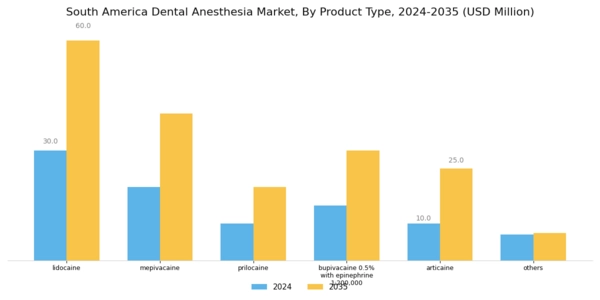 South America Dental Anesthesia Market Segment Image 0