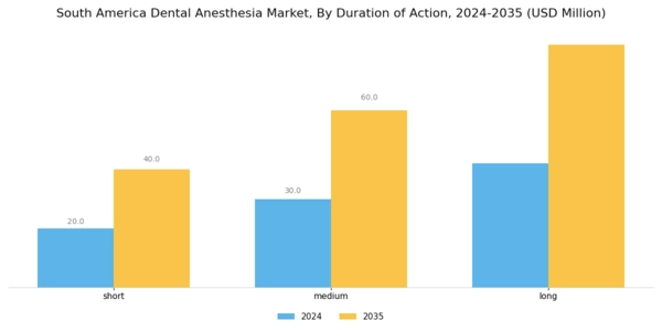 South America Dental Anesthesia Market Segment Image 3