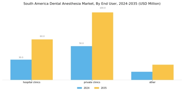 South America Dental Anesthesia Market Segment Image 4