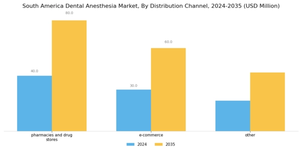 South America Dental Anesthesia Market Segment Image 5