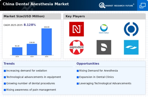 China Dental Anesthesia Market Infographic