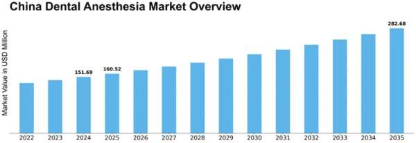 China Dental Anesthesia Market Size