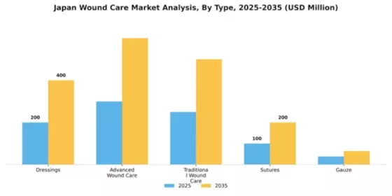 Japan Wound Care Market Segment Image 2